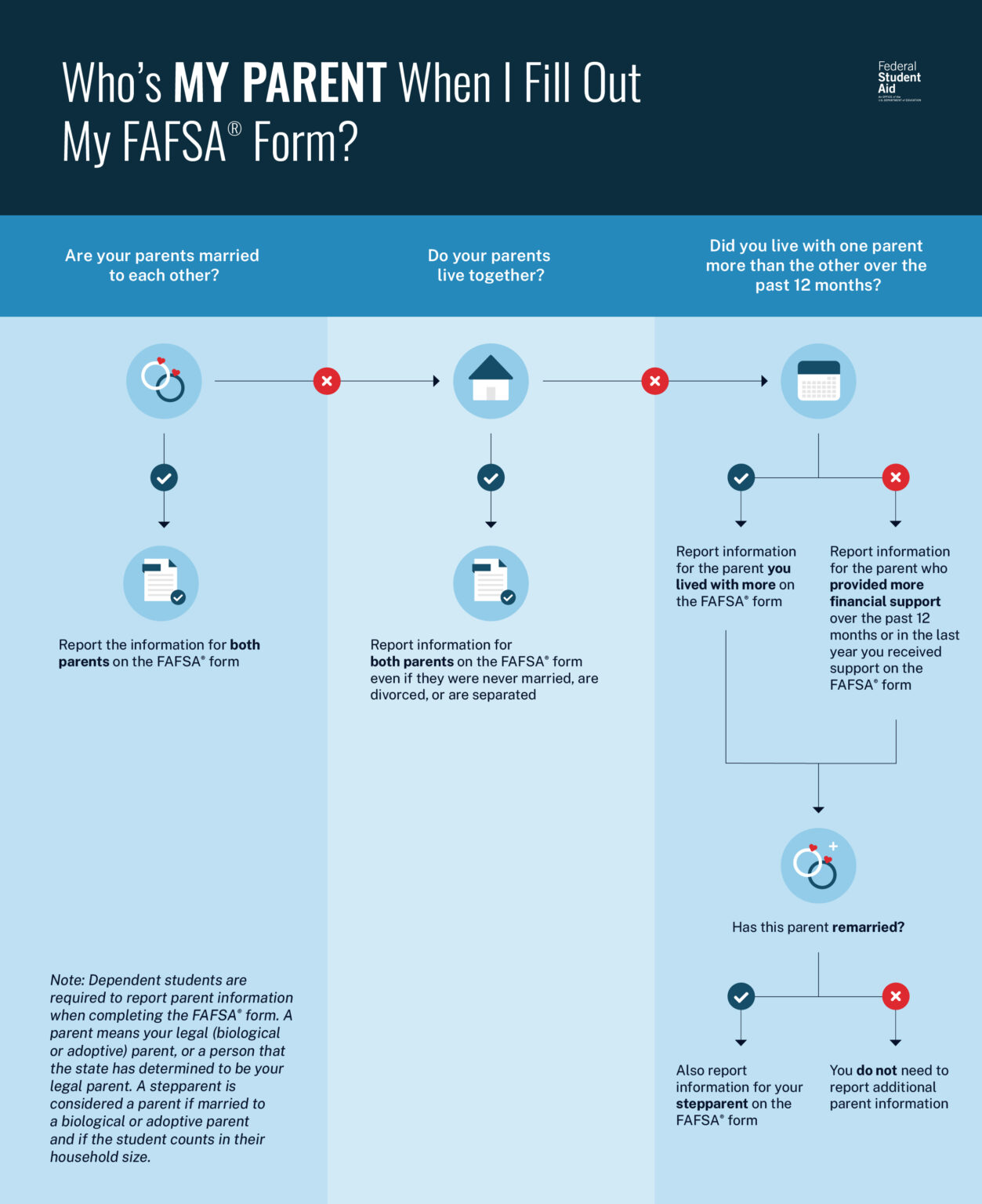 FAFSA and CADAA 101 - DecidED